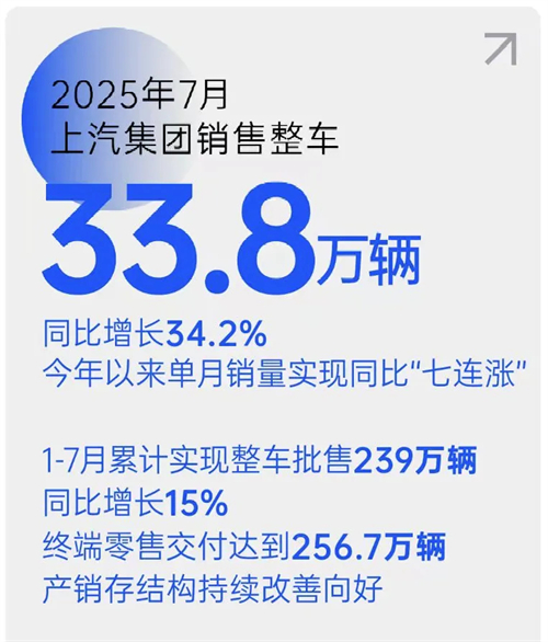 銷量七連漲！上汽集團(tuán)以破局之勢(shì)領(lǐng)跑行業(yè)，下半年劍指更高峰