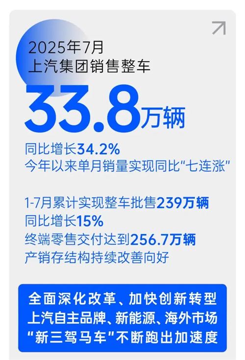 改革見成效，上汽集團強勢保持國產(chǎn)零售第一