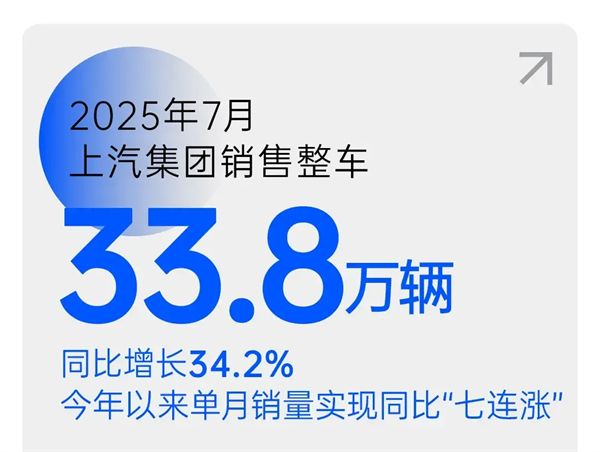 銷(xiāo)量七連漲的背后：體系與戰(zhàn)略重構(gòu)，上汽鎖定新一輪“產(chǎn)品爆發(fā)期”